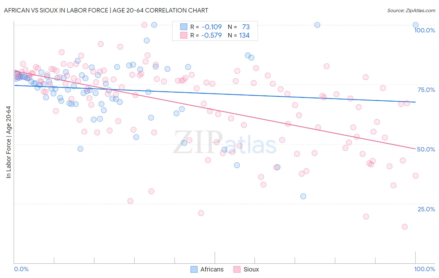 African vs Sioux In Labor Force | Age 20-64
