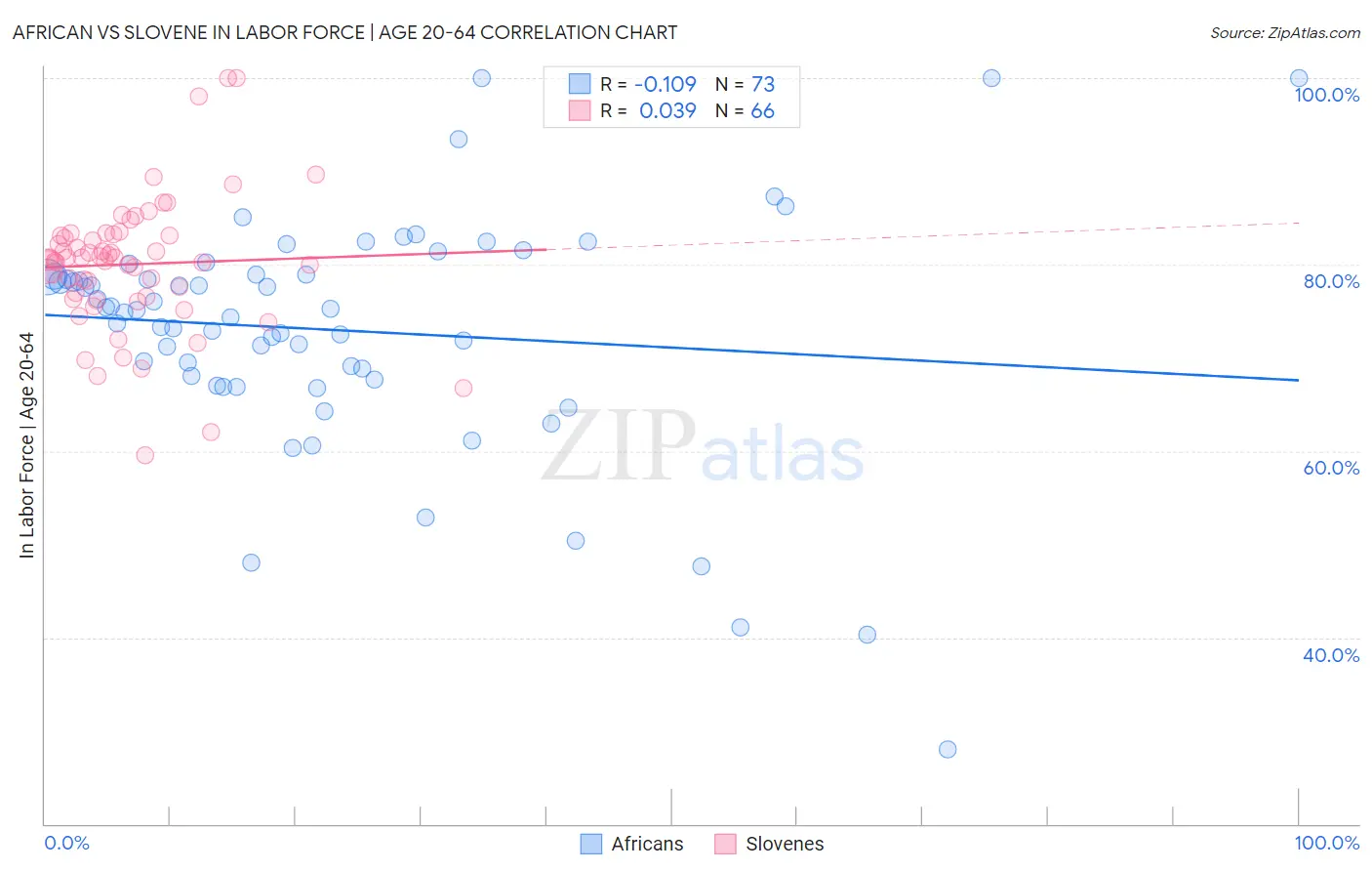 African vs Slovene In Labor Force | Age 20-64