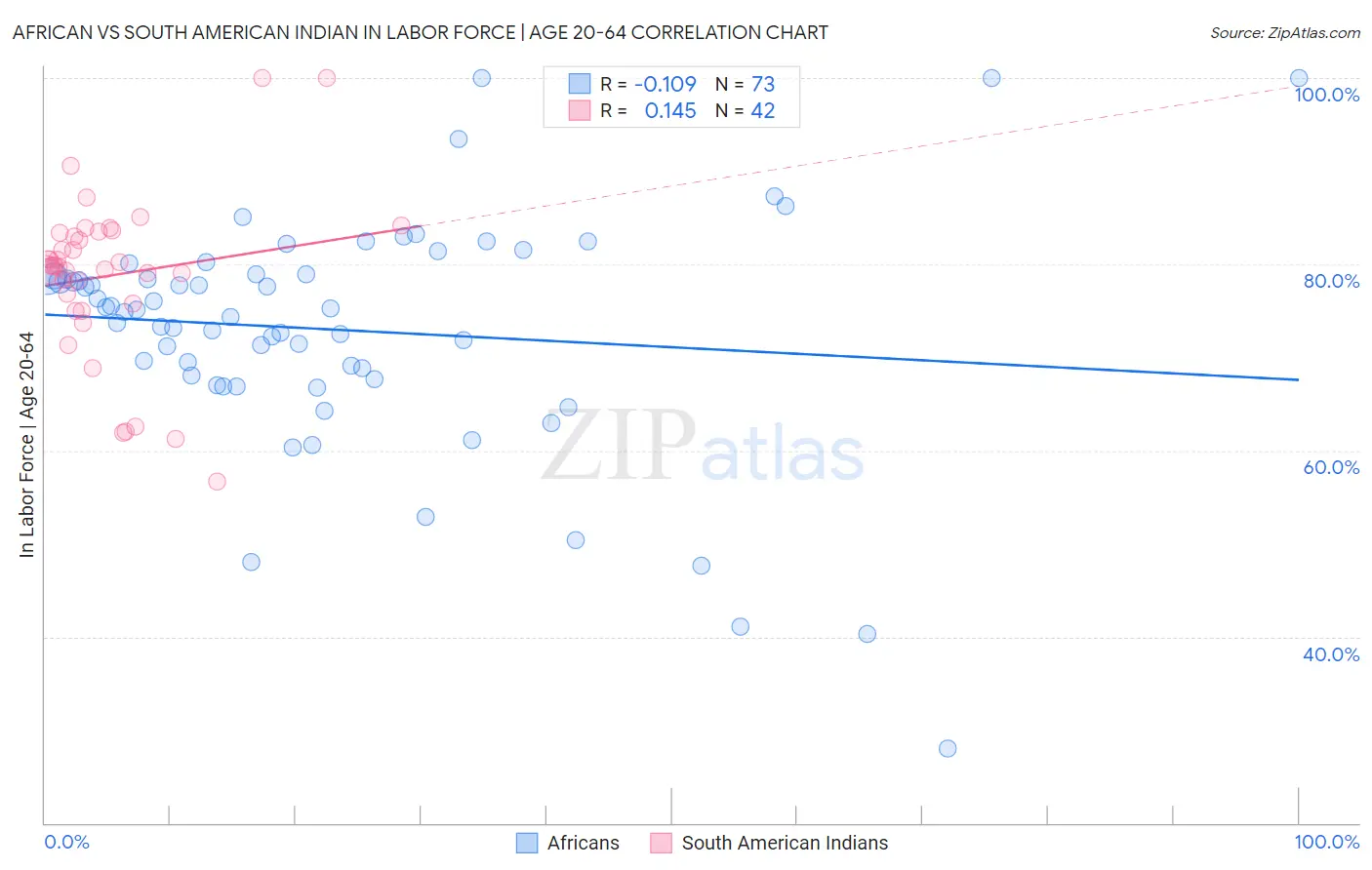 African vs South American Indian In Labor Force | Age 20-64