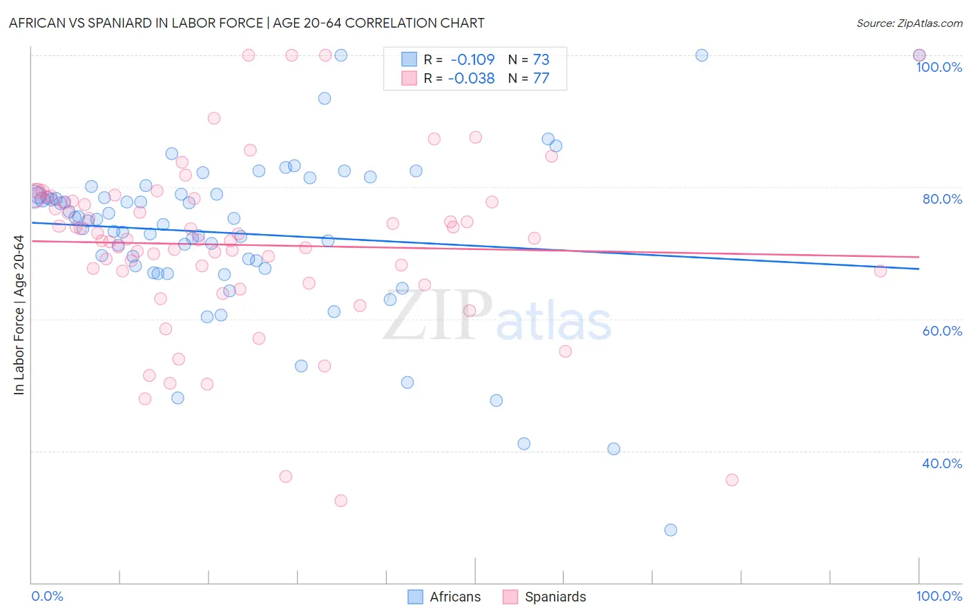 African vs Spaniard In Labor Force | Age 20-64