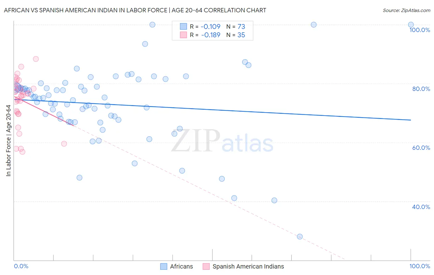 African vs Spanish American Indian In Labor Force | Age 20-64