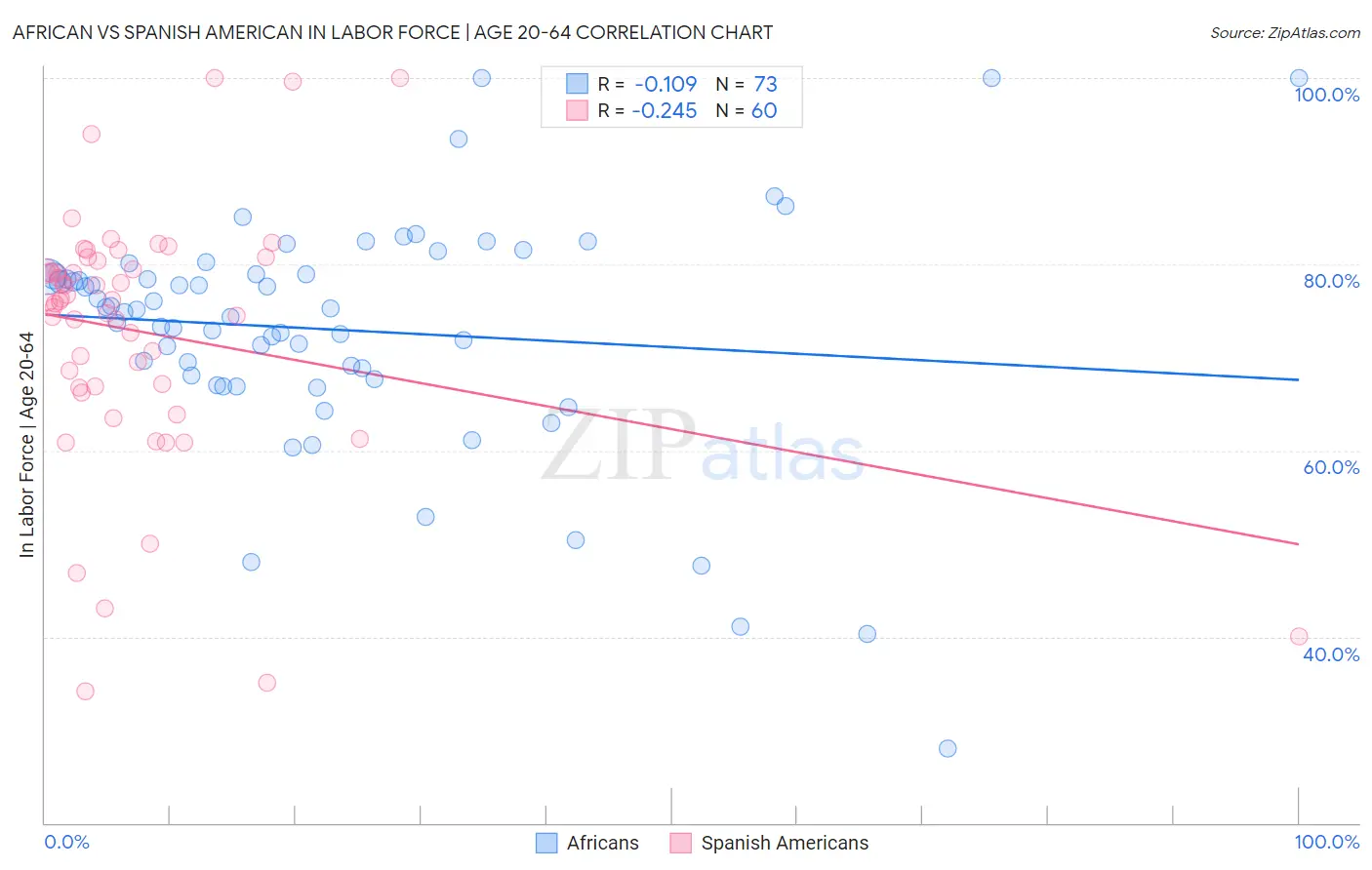 African vs Spanish American In Labor Force | Age 20-64