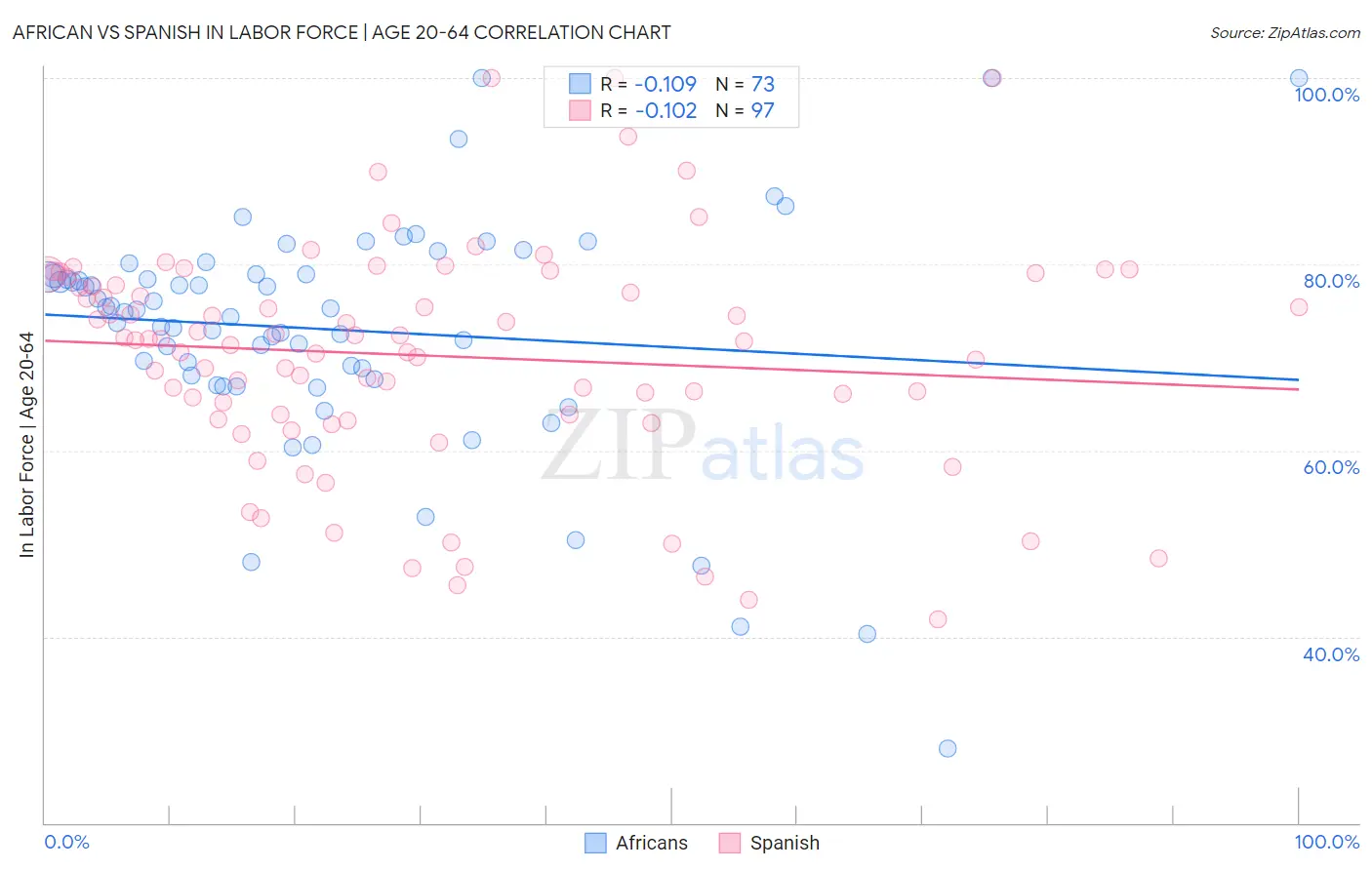 African vs Spanish In Labor Force | Age 20-64