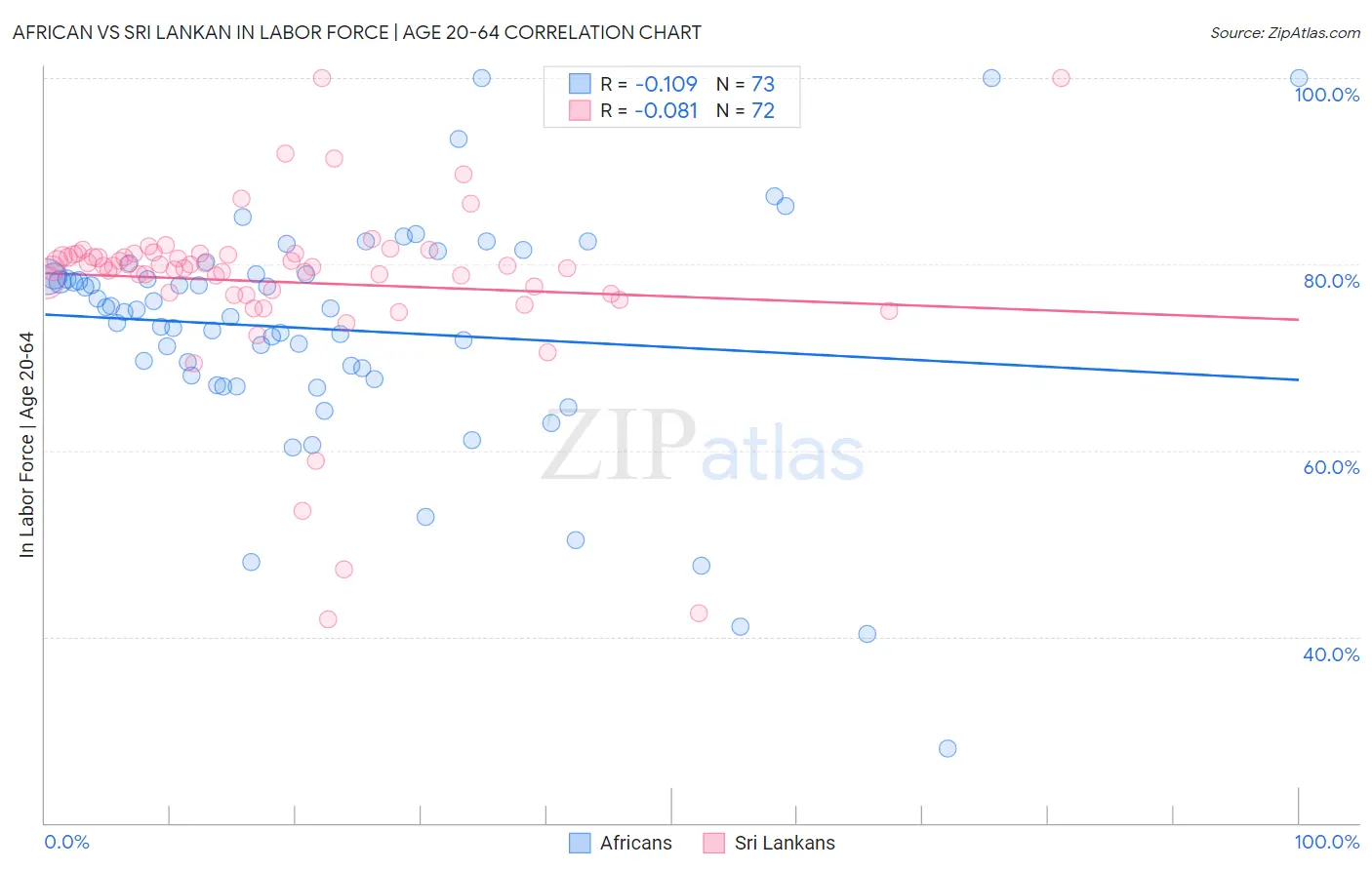African vs Sri Lankan In Labor Force | Age 20-64