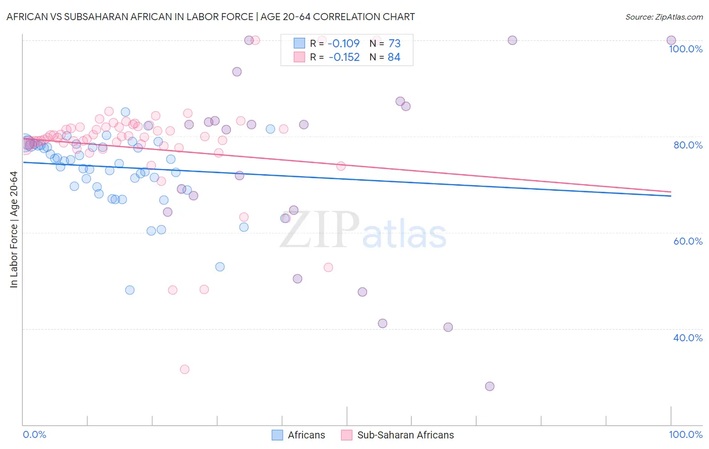 African vs Subsaharan African In Labor Force | Age 20-64