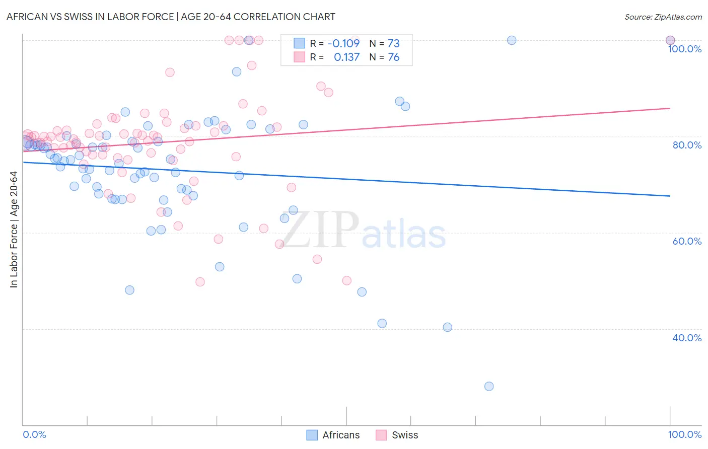 African vs Swiss In Labor Force | Age 20-64
