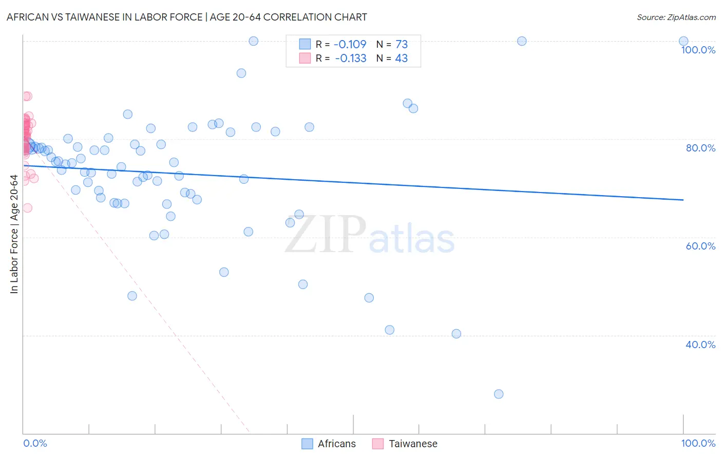 African vs Taiwanese In Labor Force | Age 20-64