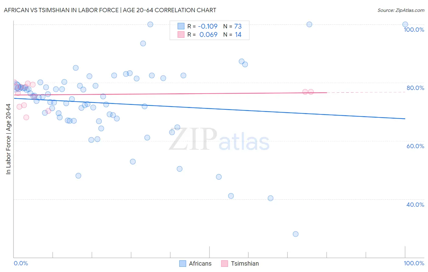African vs Tsimshian In Labor Force | Age 20-64