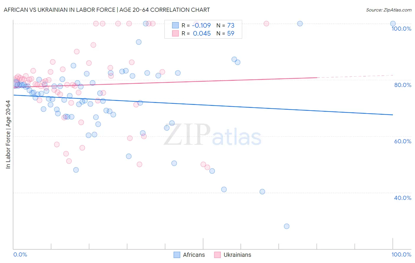 African vs Ukrainian In Labor Force | Age 20-64