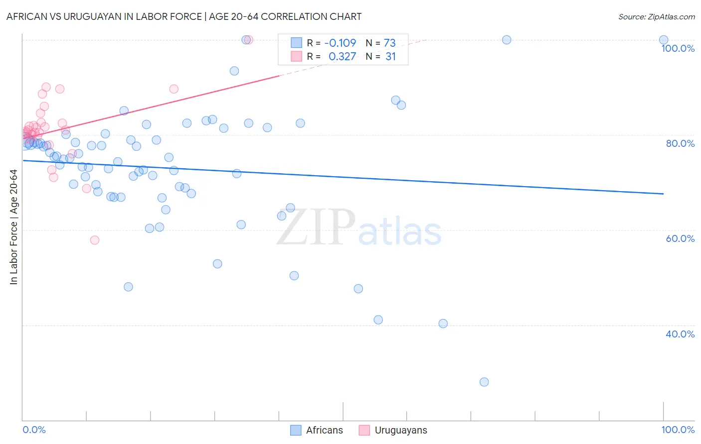 African vs Uruguayan In Labor Force | Age 20-64