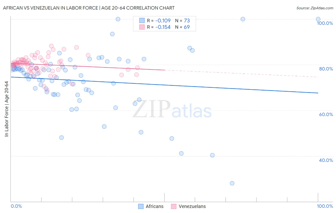 African vs Venezuelan In Labor Force | Age 20-64