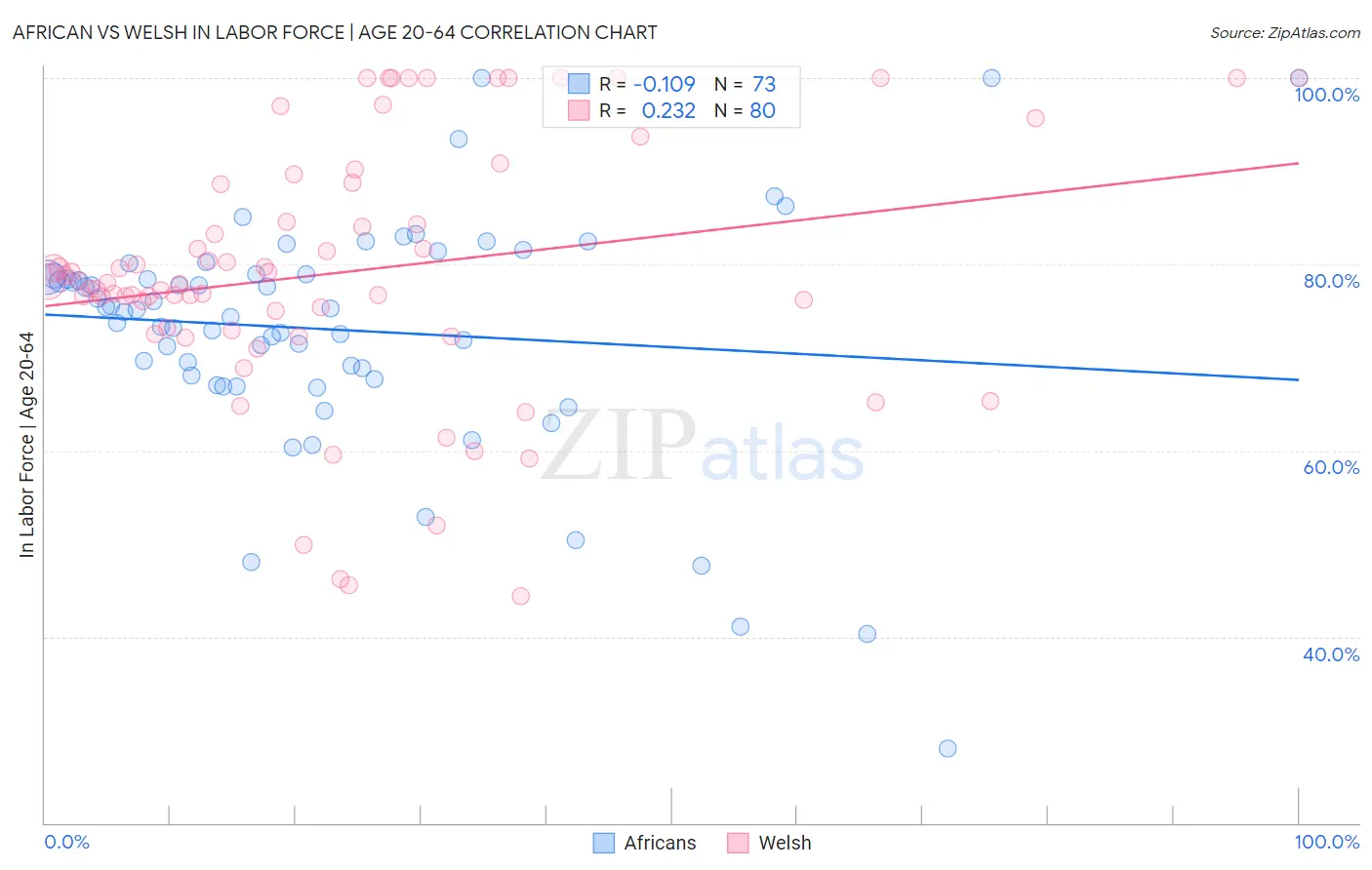 African vs Welsh In Labor Force | Age 20-64