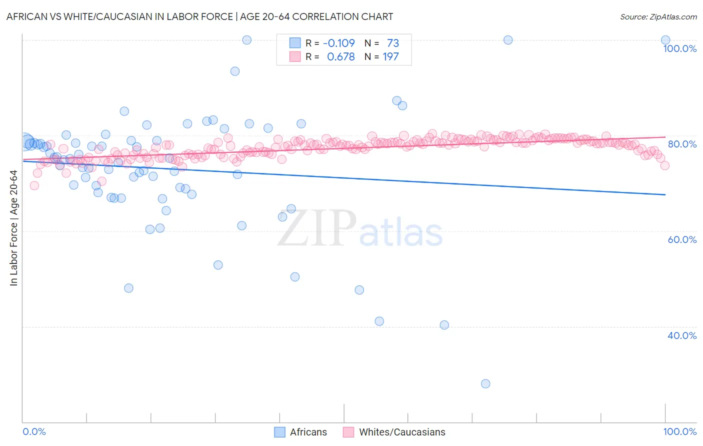 African vs White/Caucasian In Labor Force | Age 20-64