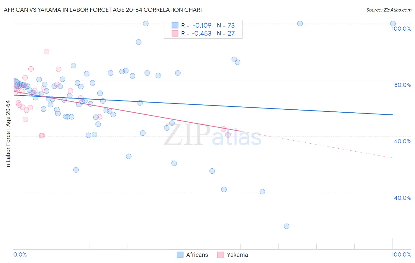 African vs Yakama In Labor Force | Age 20-64