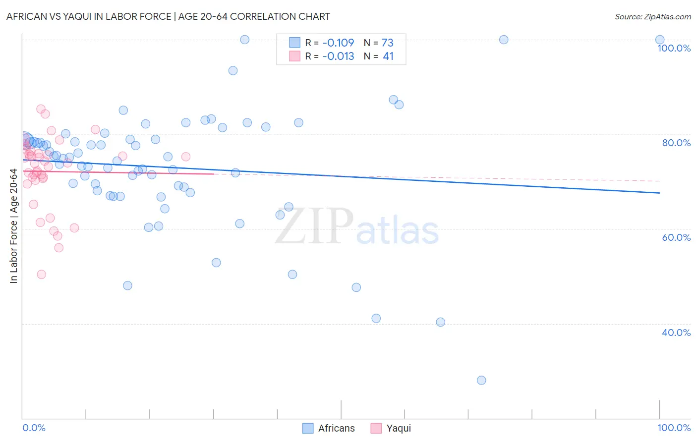 African vs Yaqui In Labor Force | Age 20-64