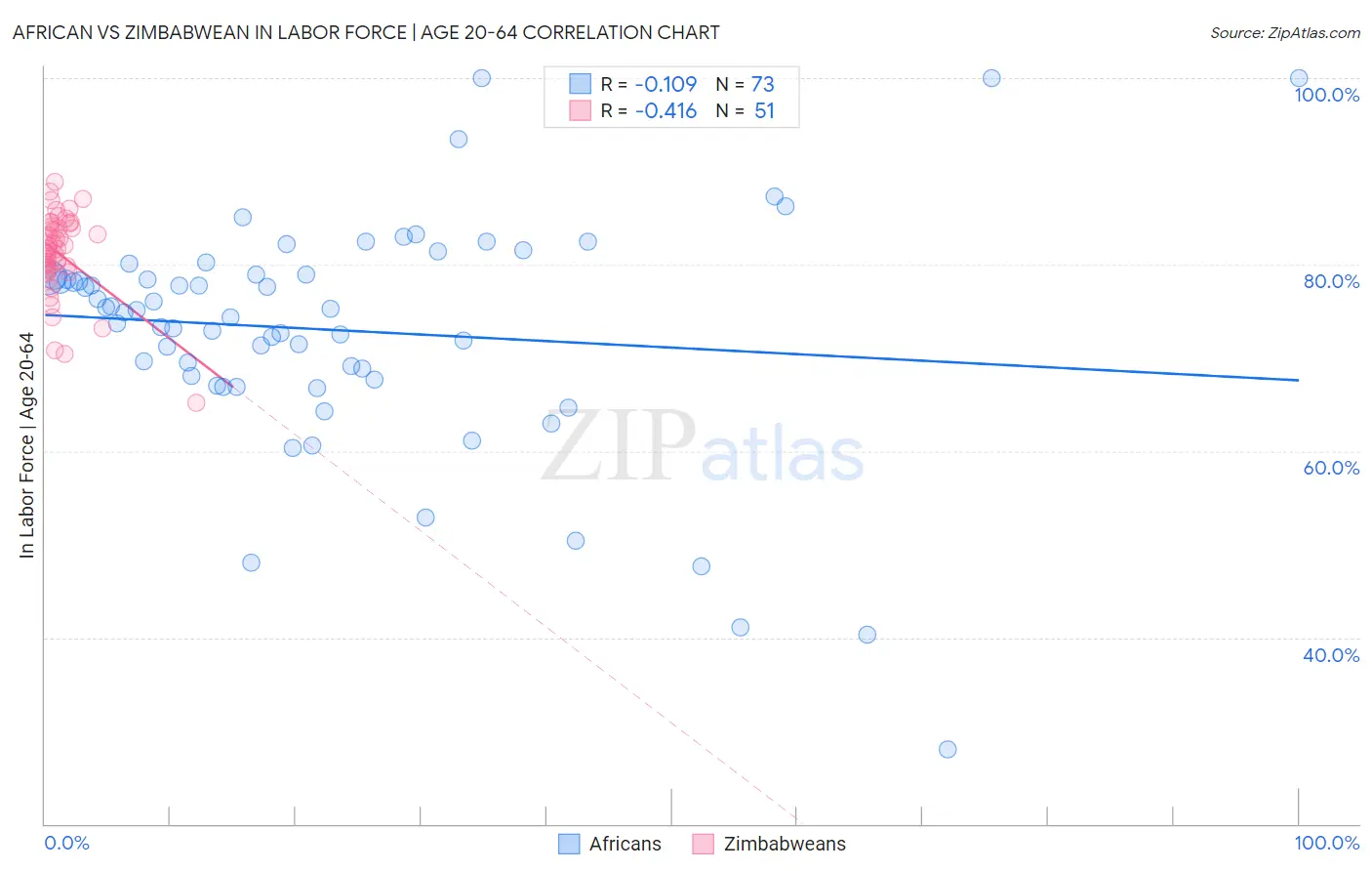 African vs Zimbabwean In Labor Force | Age 20-64