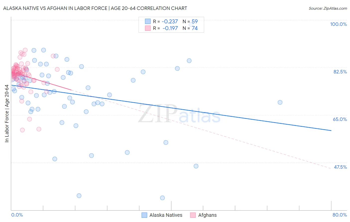 Alaska Native vs Afghan In Labor Force | Age 20-64