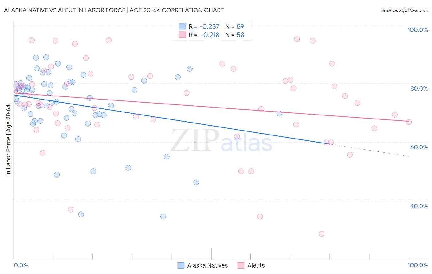 Alaska Native vs Aleut In Labor Force | Age 20-64