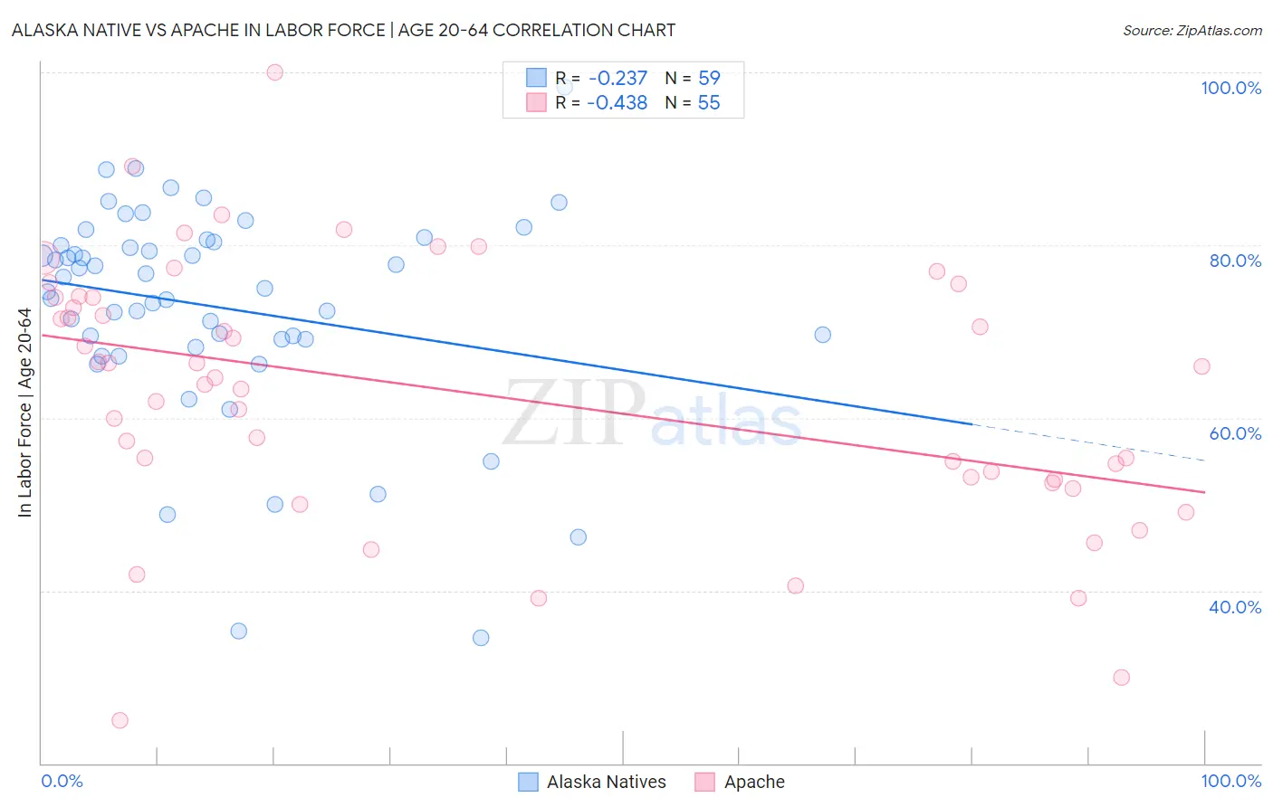 Alaska Native vs Apache In Labor Force | Age 20-64