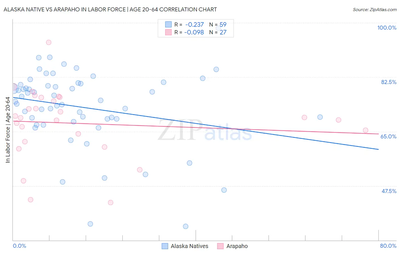 Alaska Native vs Arapaho In Labor Force | Age 20-64