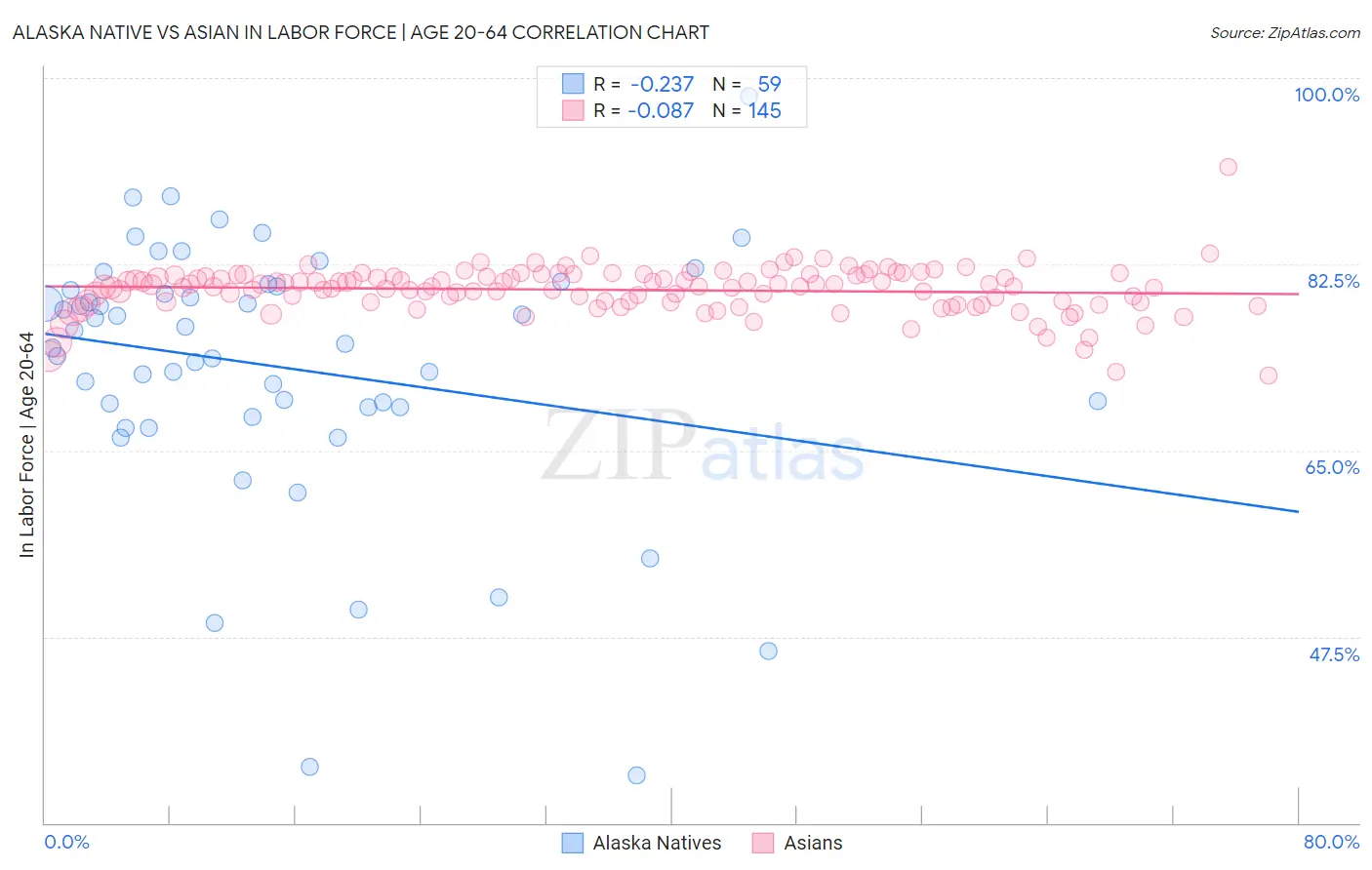 Alaska Native vs Asian In Labor Force | Age 20-64