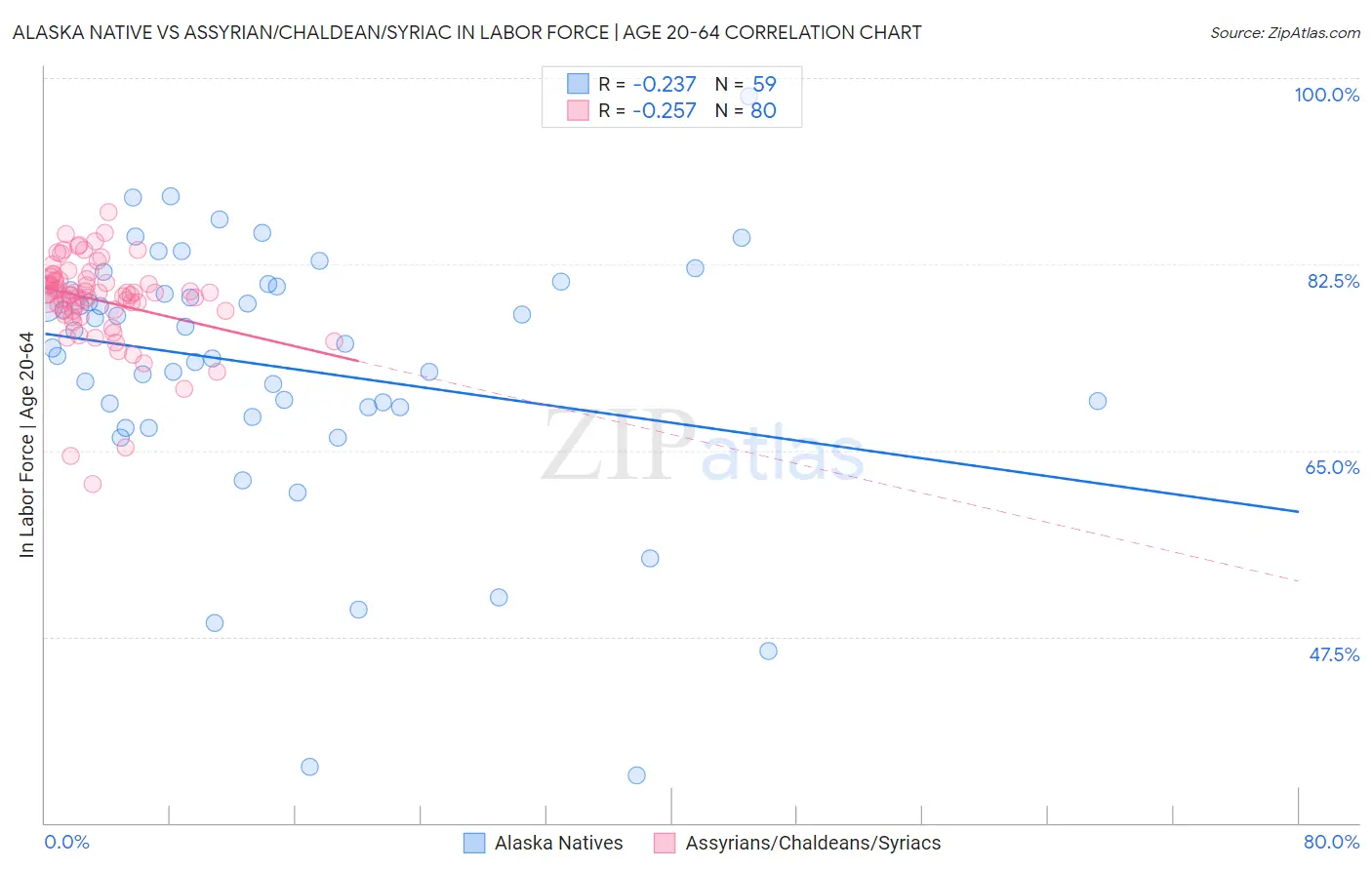 Alaska Native vs Assyrian/Chaldean/Syriac In Labor Force | Age 20-64