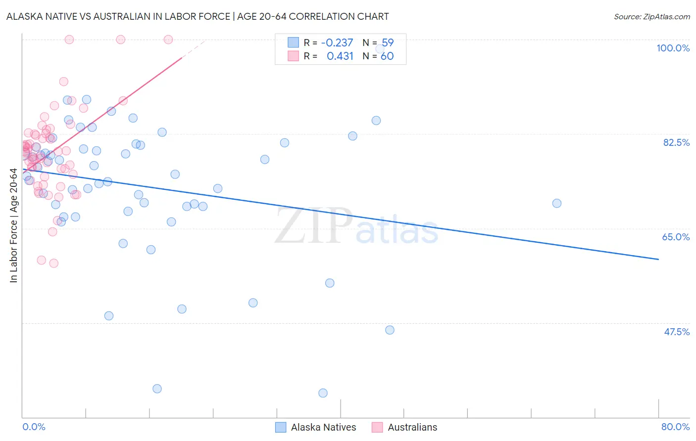 Alaska Native vs Australian In Labor Force | Age 20-64