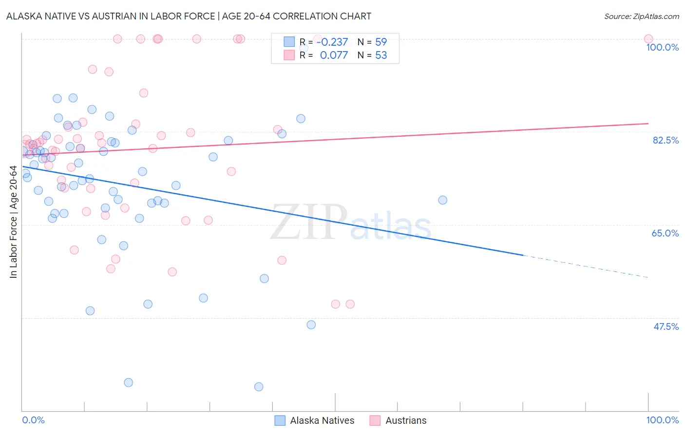 Alaska Native vs Austrian In Labor Force | Age 20-64