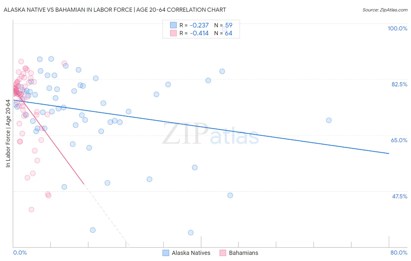 Alaska Native vs Bahamian In Labor Force | Age 20-64