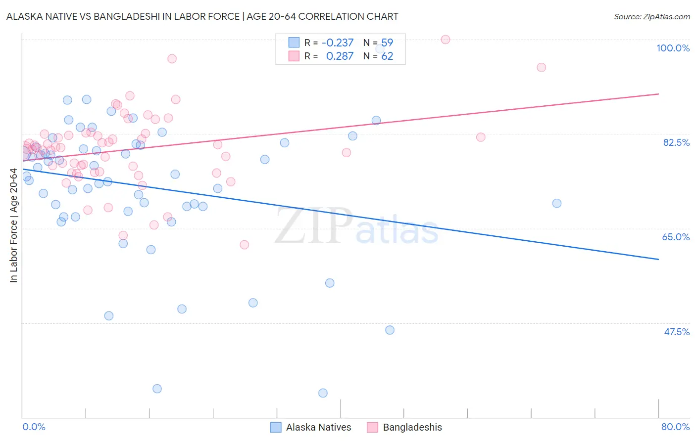 Alaska Native vs Bangladeshi In Labor Force | Age 20-64