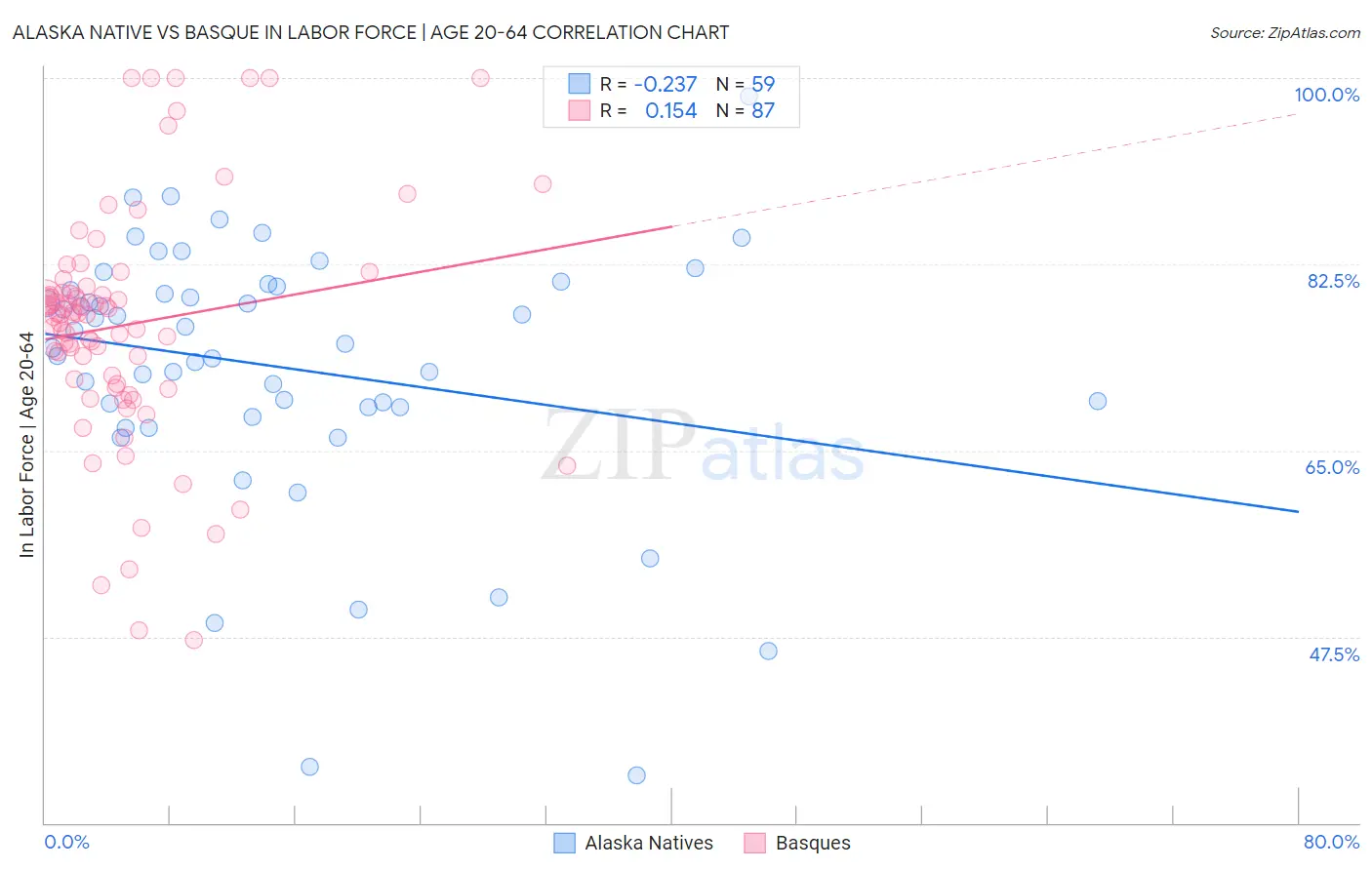 Alaska Native vs Basque In Labor Force | Age 20-64
