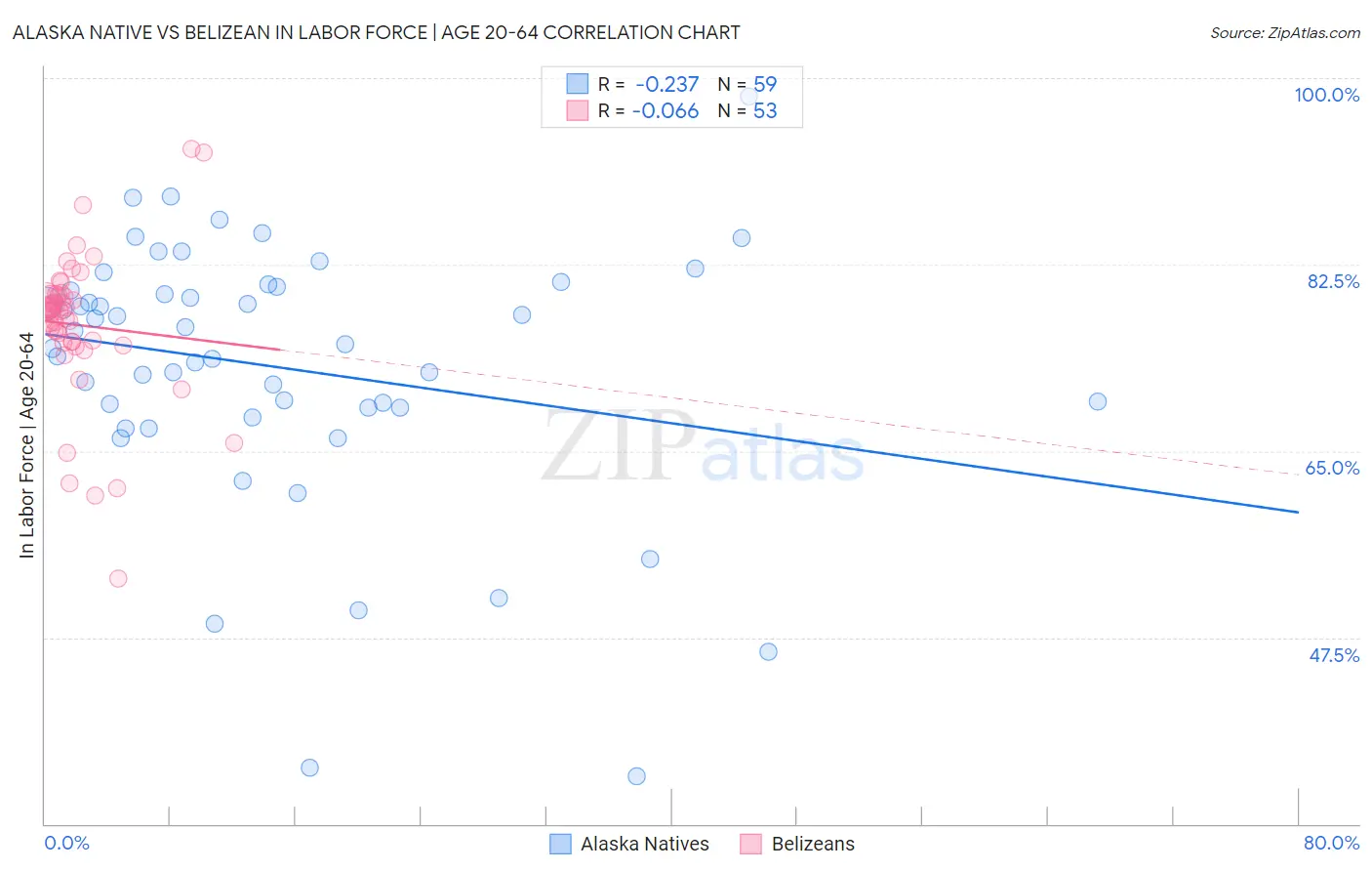 Alaska Native vs Belizean In Labor Force | Age 20-64
