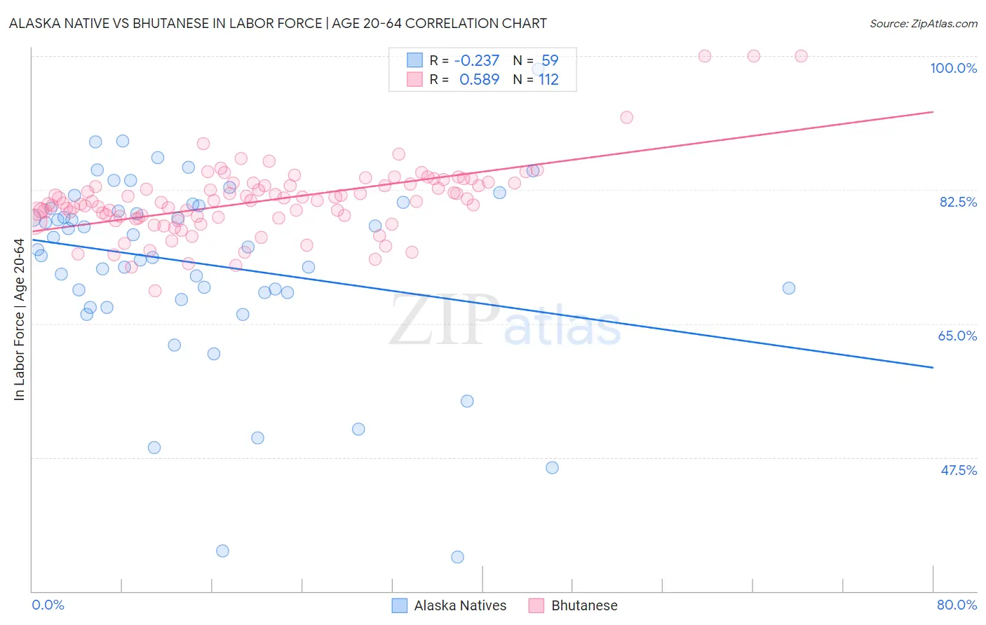 Alaska Native vs Bhutanese In Labor Force | Age 20-64