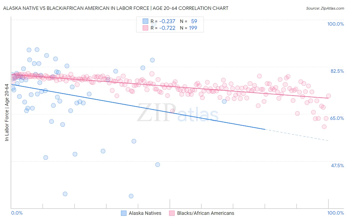Alaska Native vs Black/African American In Labor Force | Age 20-64