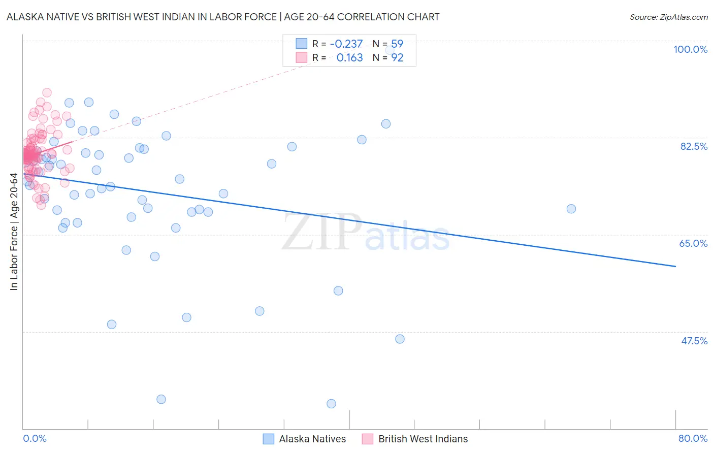 Alaska Native vs British West Indian In Labor Force | Age 20-64