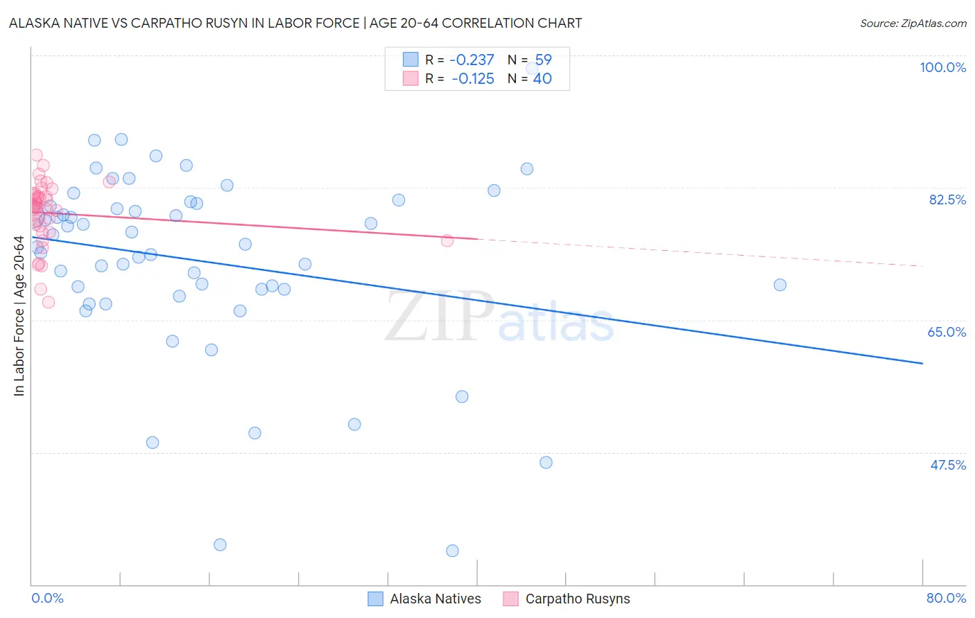 Alaska Native vs Carpatho Rusyn In Labor Force | Age 20-64