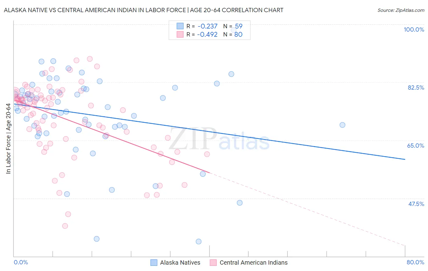 Alaska Native vs Central American Indian In Labor Force | Age 20-64