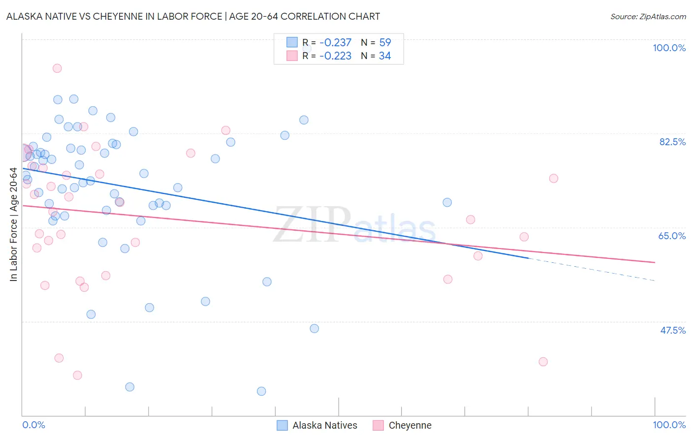 Alaska Native vs Cheyenne In Labor Force | Age 20-64