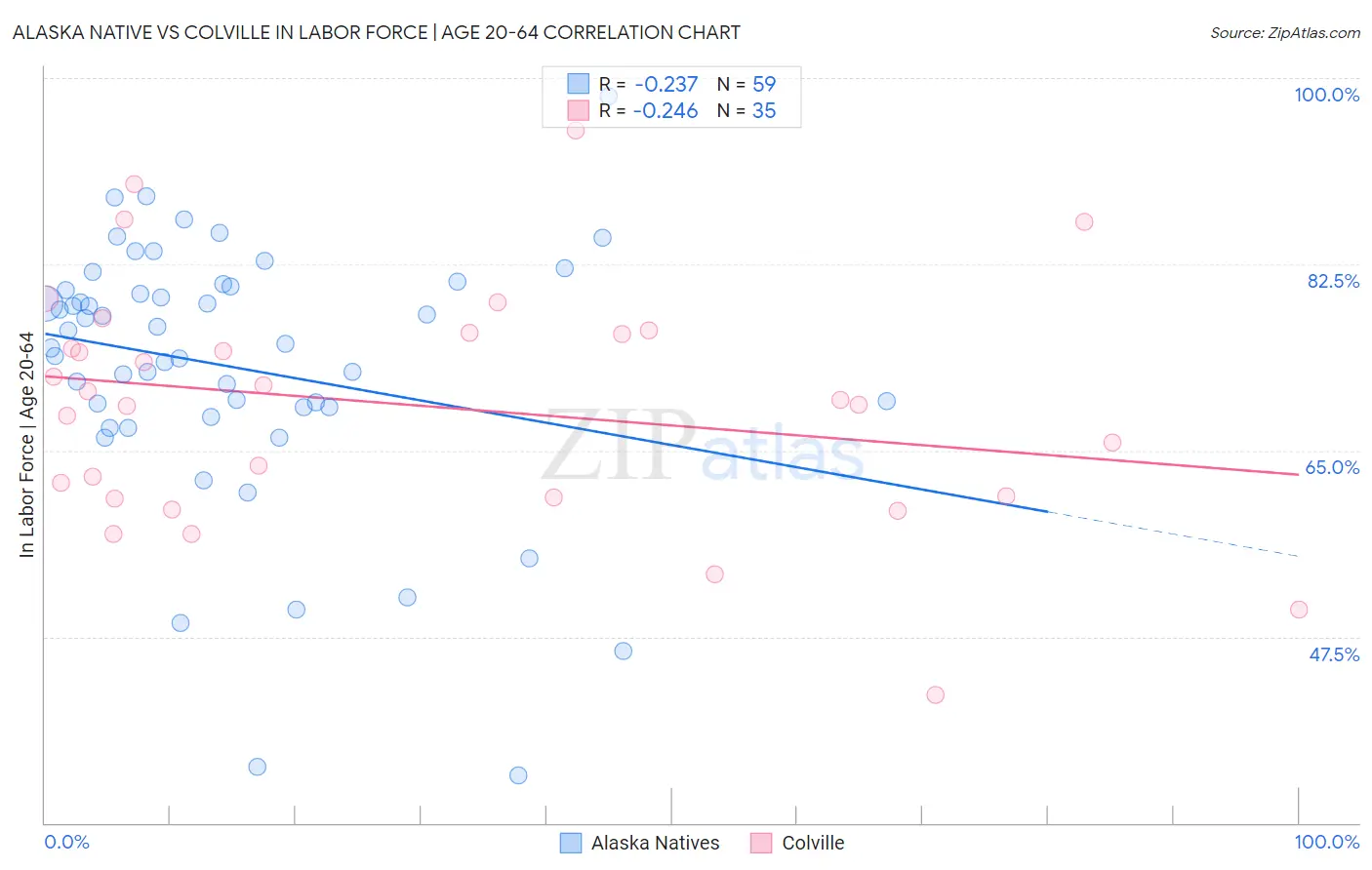 Alaska Native vs Colville In Labor Force | Age 20-64