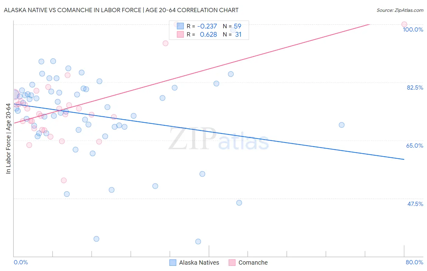 Alaska Native vs Comanche In Labor Force | Age 20-64