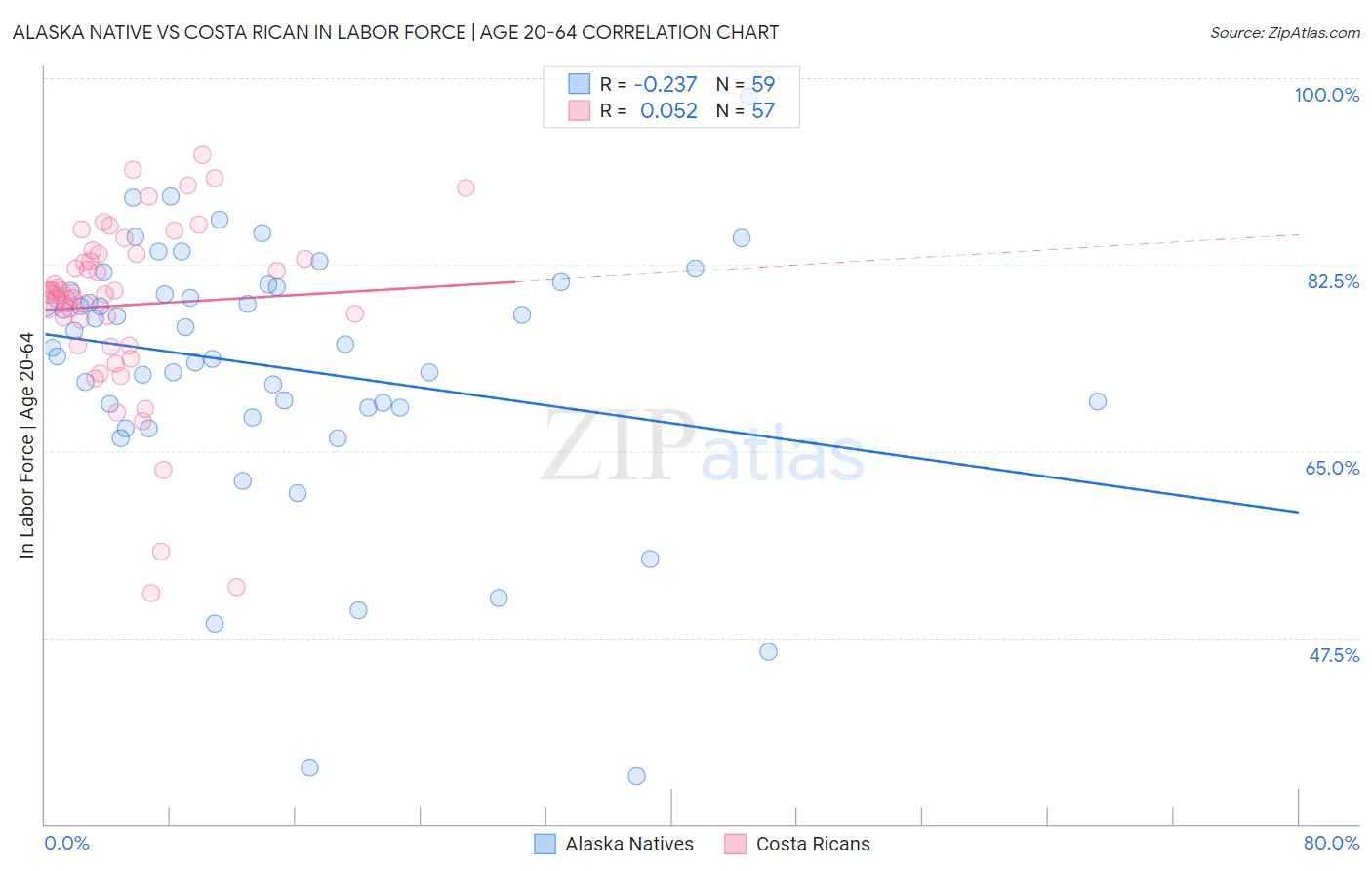 Alaska Native vs Costa Rican In Labor Force | Age 20-64
