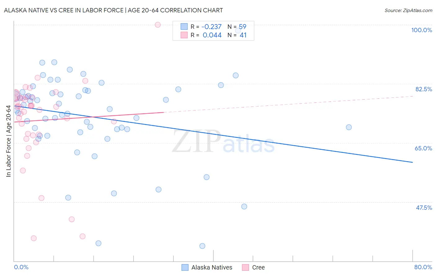 Alaska Native vs Cree In Labor Force | Age 20-64