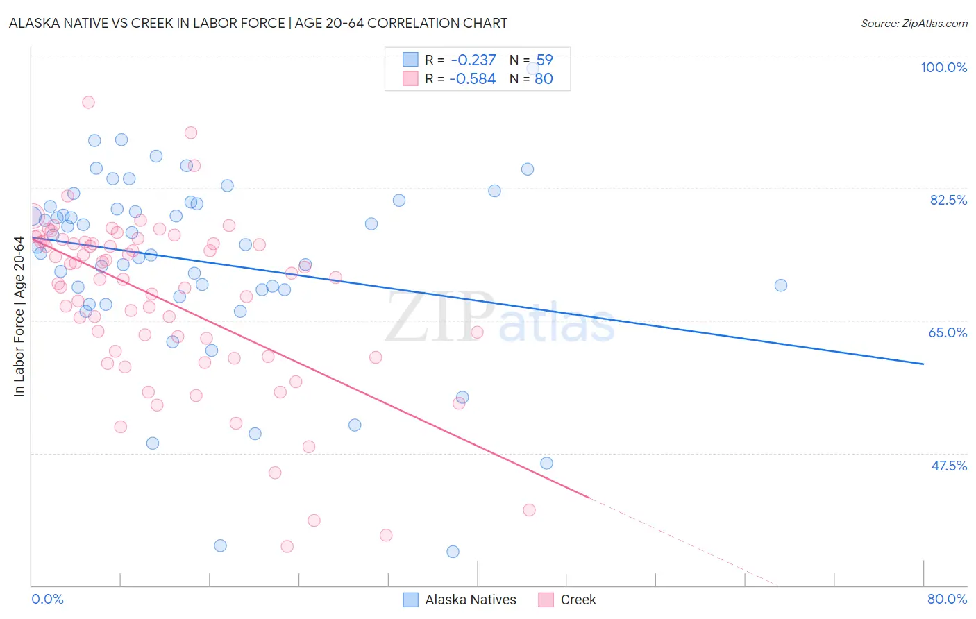 Alaska Native vs Creek In Labor Force | Age 20-64
