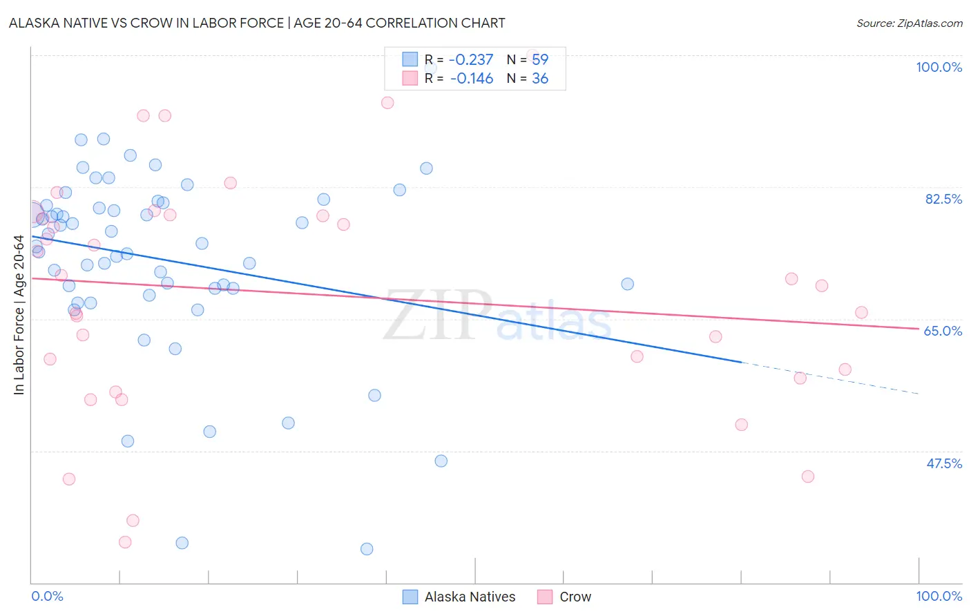 Alaska Native vs Crow In Labor Force | Age 20-64