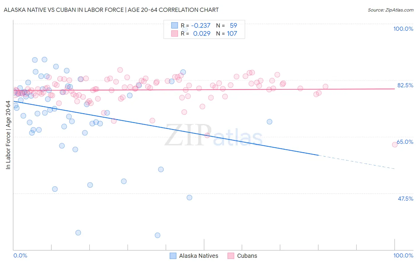 Alaska Native vs Cuban In Labor Force | Age 20-64