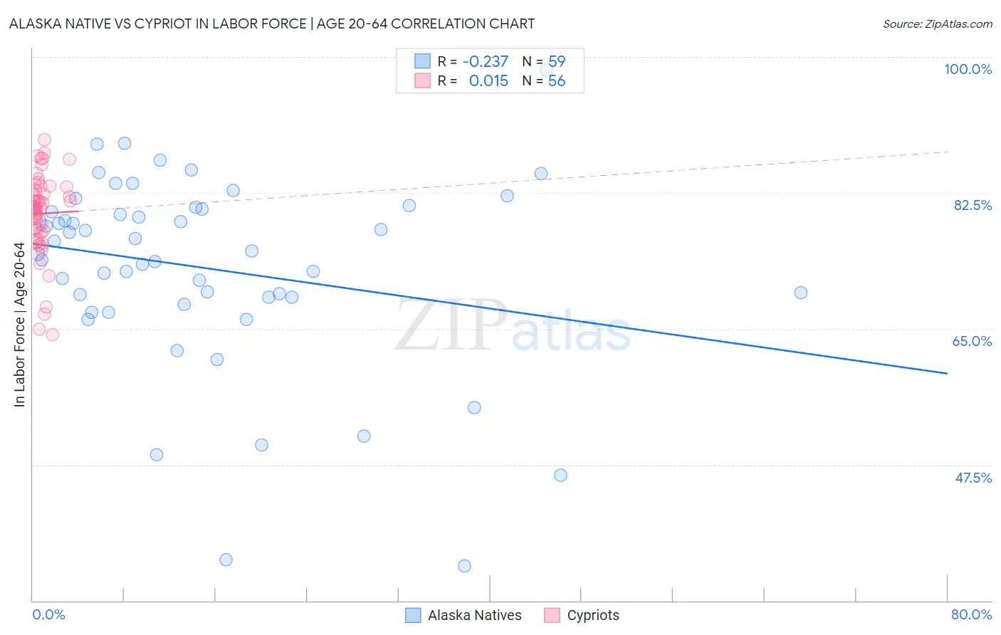 Alaska Native vs Cypriot In Labor Force | Age 20-64