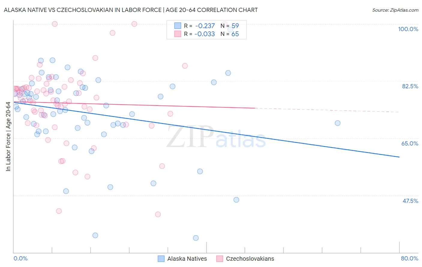 Alaska Native vs Czechoslovakian In Labor Force | Age 20-64