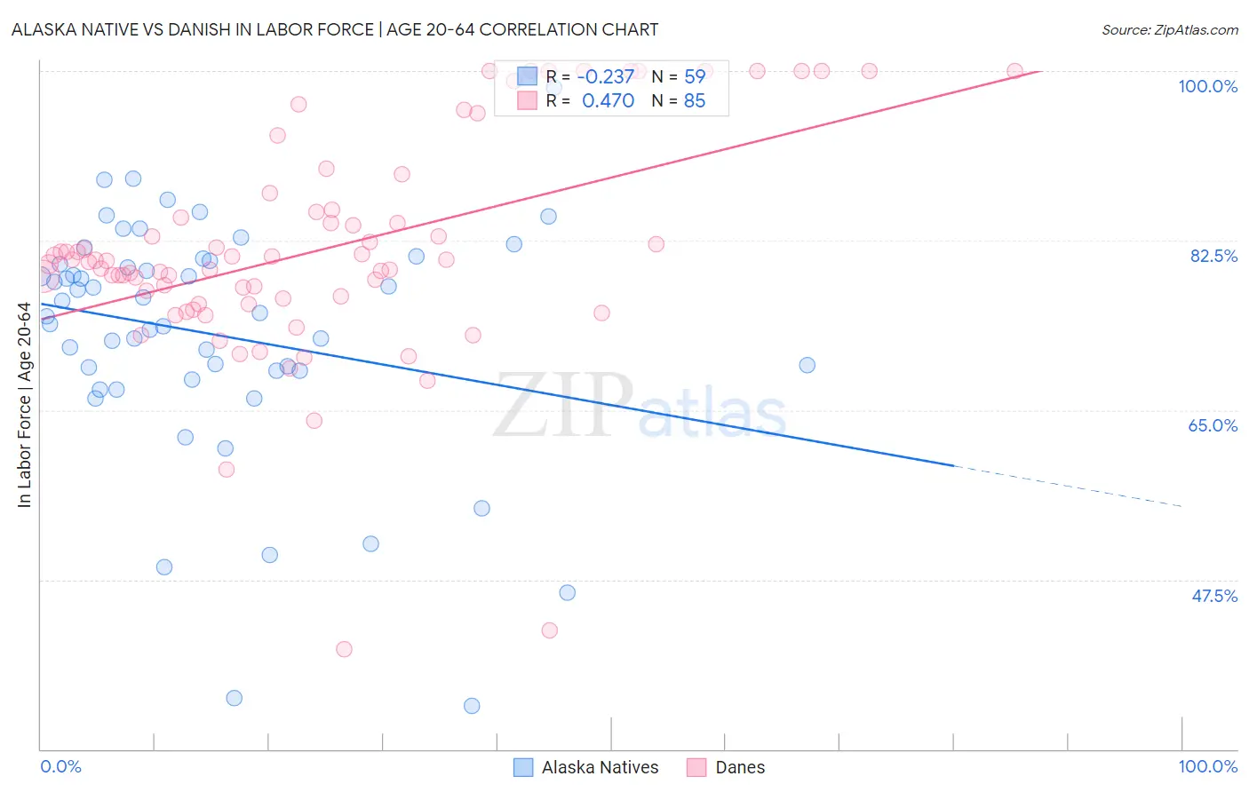 Alaska Native vs Danish In Labor Force | Age 20-64