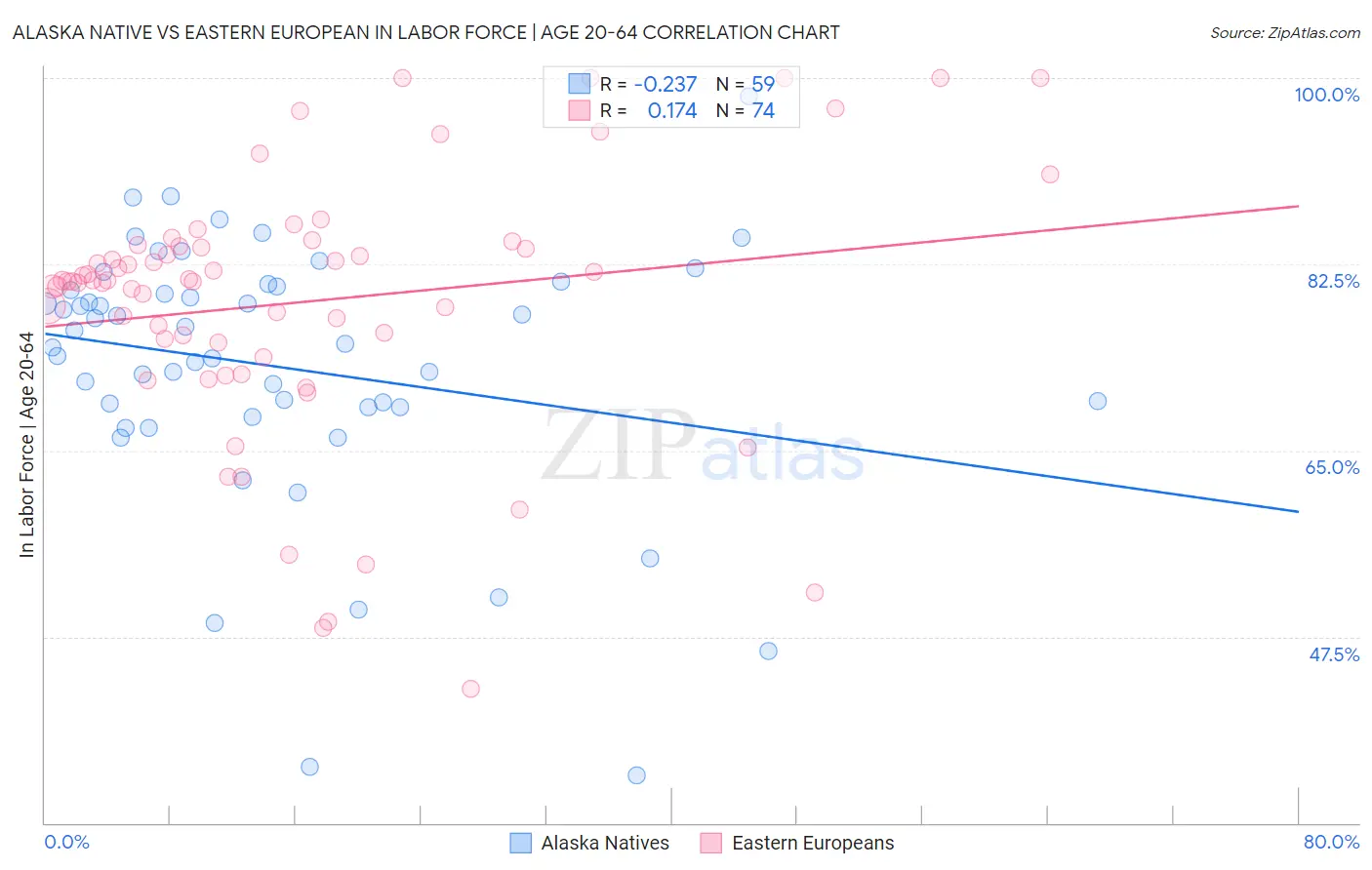 Alaska Native vs Eastern European In Labor Force | Age 20-64