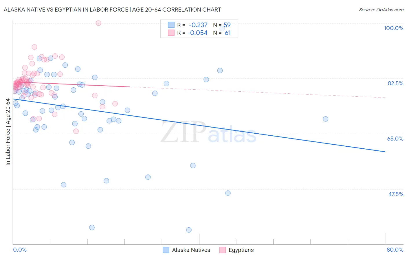 Alaska Native vs Egyptian In Labor Force | Age 20-64